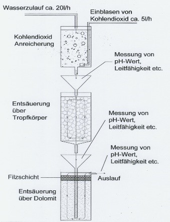 Schema Entsäuerungsanlage