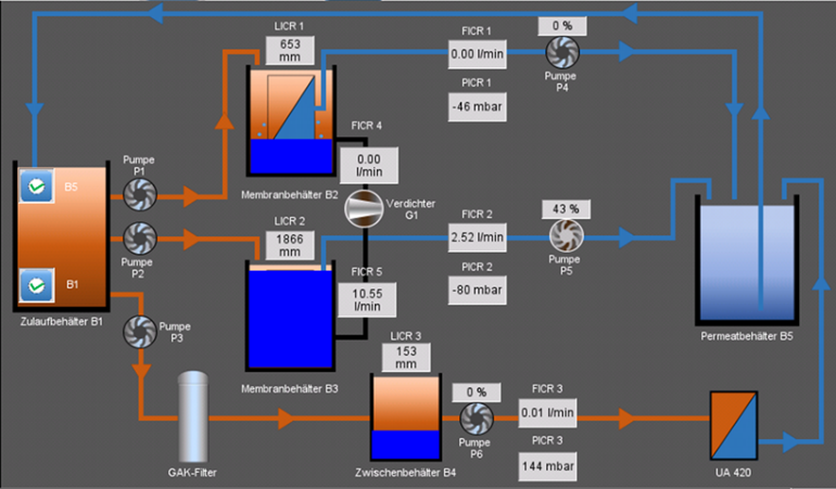 Schema Membranversuchsanlage