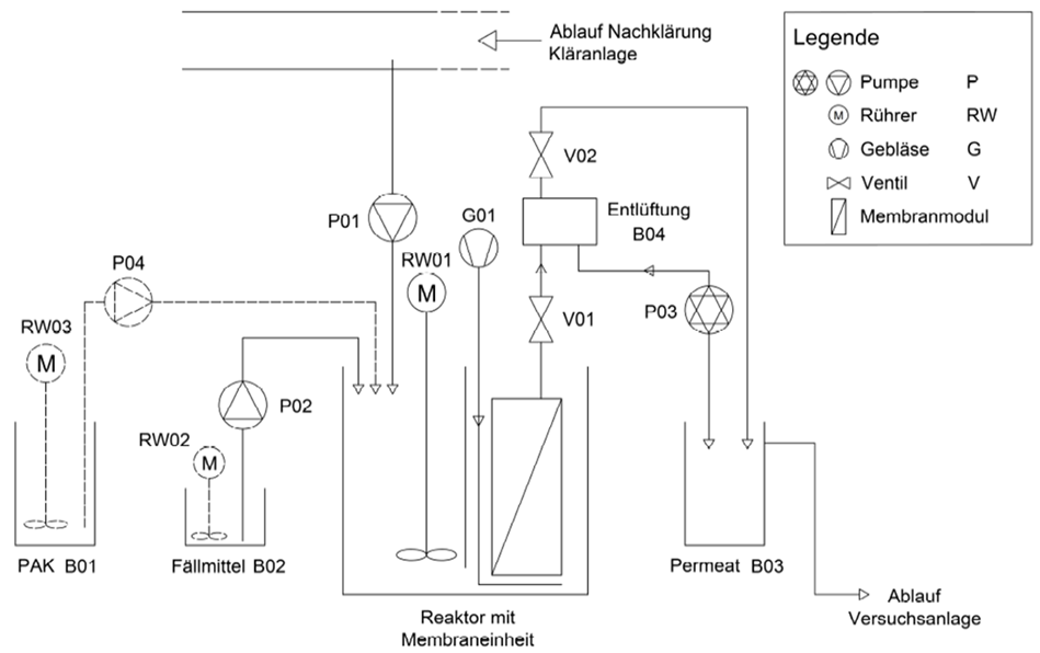 Fließdiagramm Versuchanlage