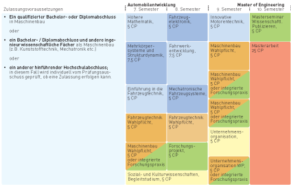 Programme d'études Master en développement automobile