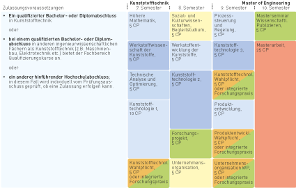 Programme d'études Master en plasturgie