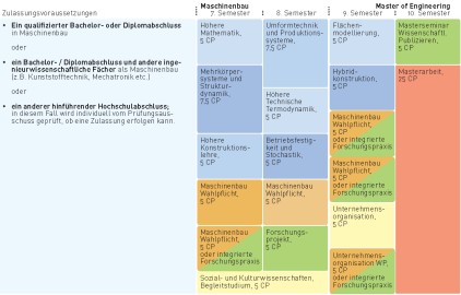 Programma di Master in Ingegneria Meccanica