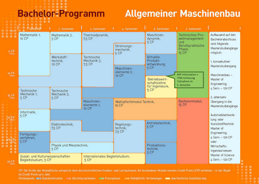 Modulplan Bachelor Allgemeiner Maschinenbau