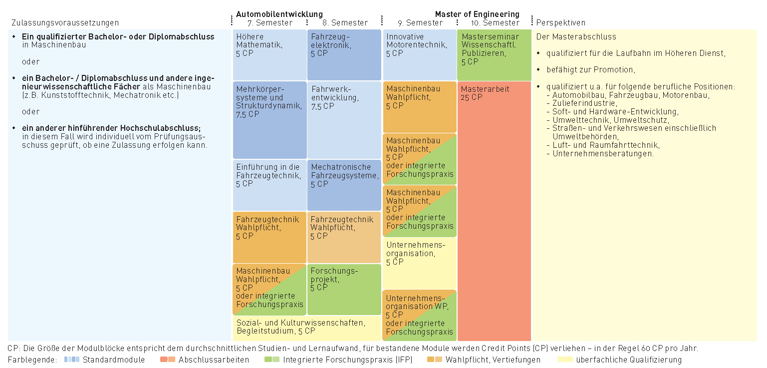 Graphic presentation of the study program