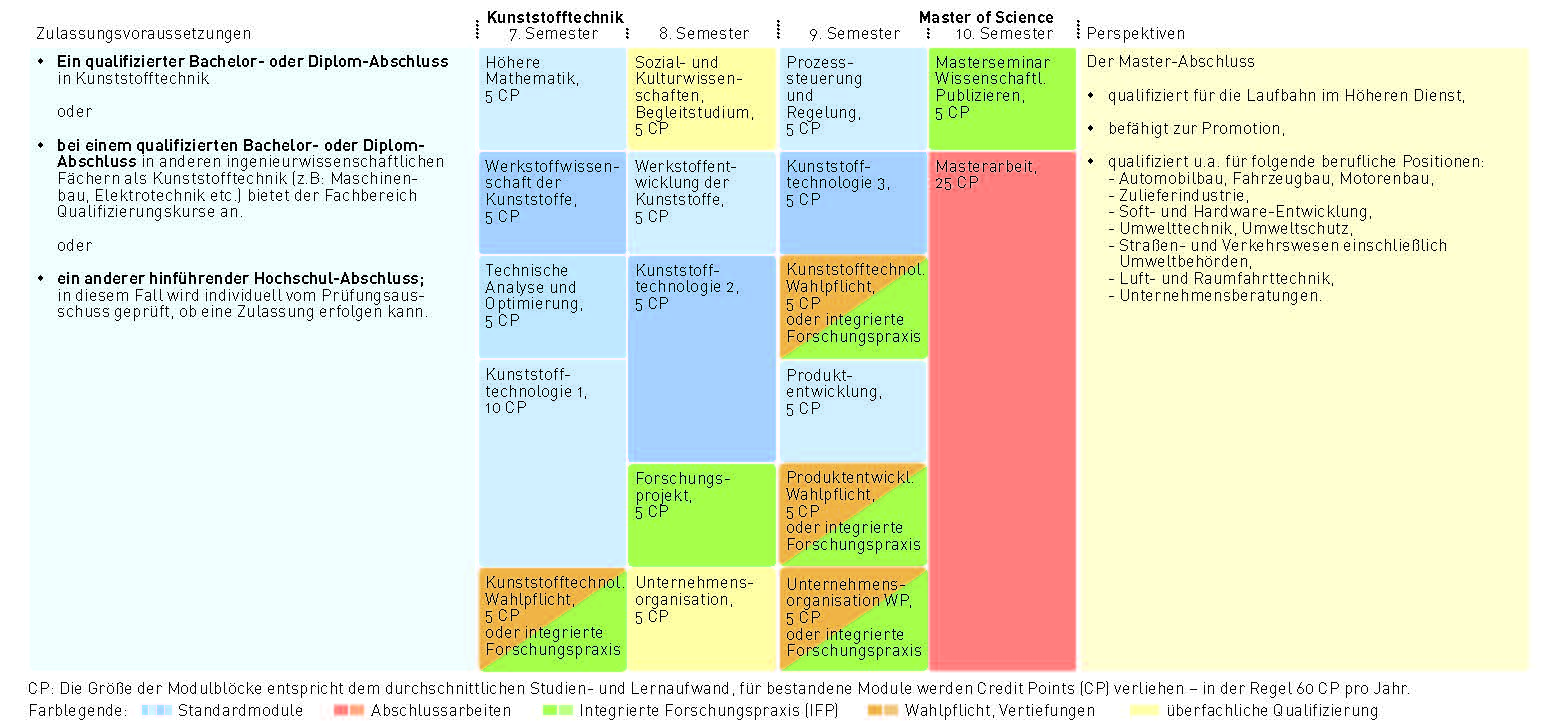 Module. Wie ist das Studium aufgebaut Tabelle