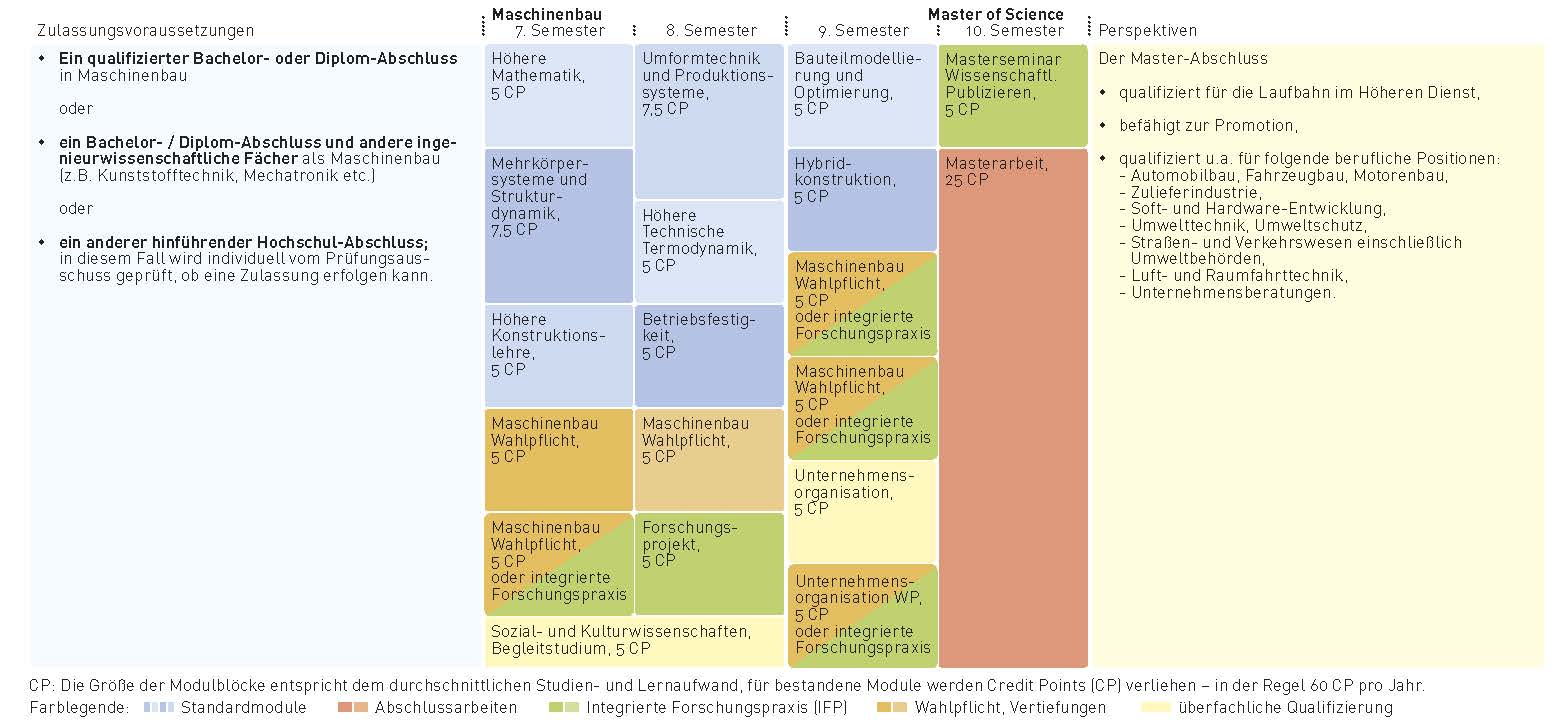 Graphic module overview