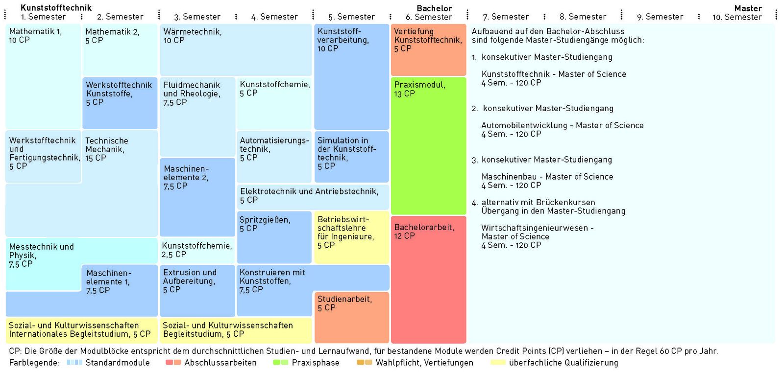 Tableau du module de plasturgie