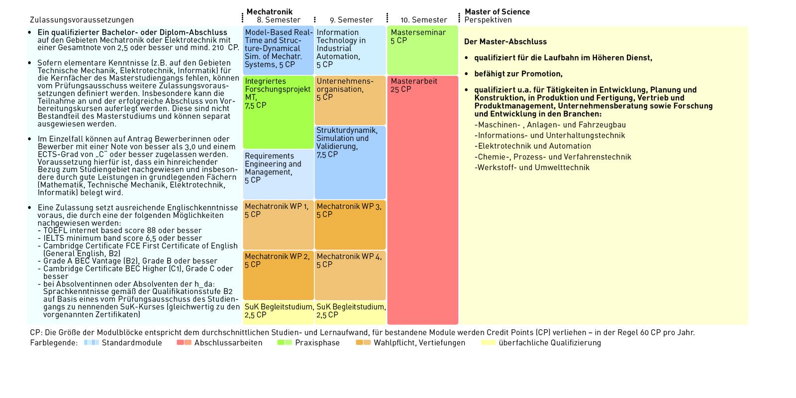 Module plan Master Mechatronics