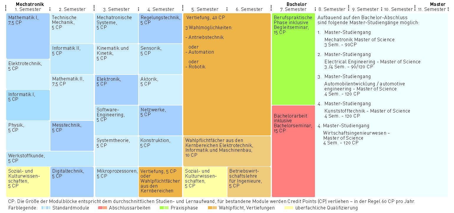 Plan de modules Bachelor en mécatronique